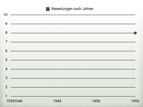 Bewertungen nach Jahren