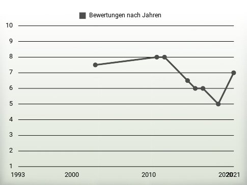 Bewertungen nach Jahren