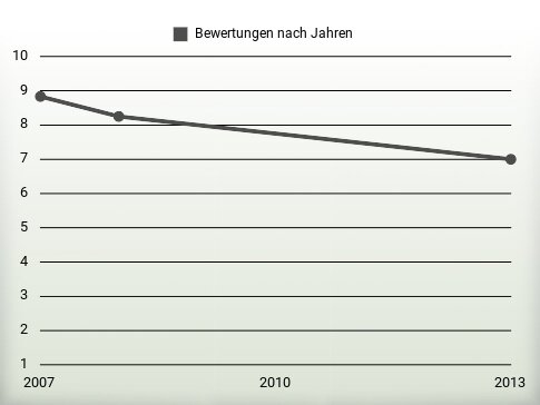 Bewertungen nach Jahren