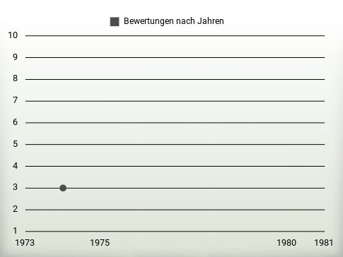 Bewertungen nach Jahren