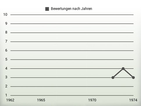 Bewertungen nach Jahren