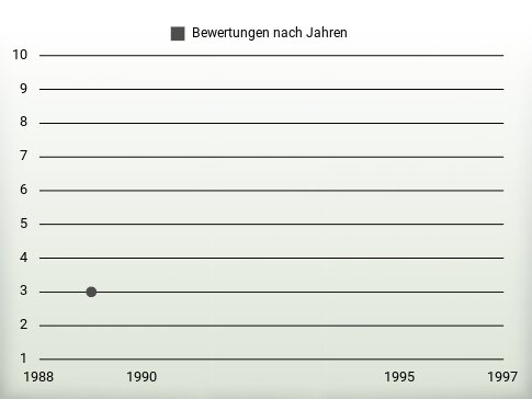 Bewertungen nach Jahren