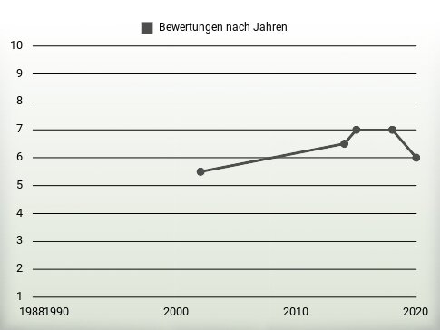 Bewertungen nach Jahren