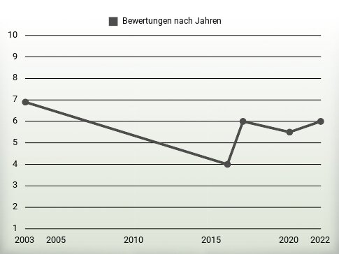 Bewertungen nach Jahren