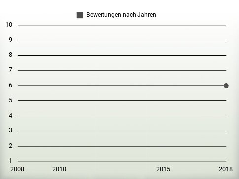 Bewertungen nach Jahren