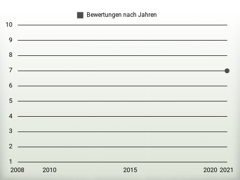 Bewertungen nach Jahren