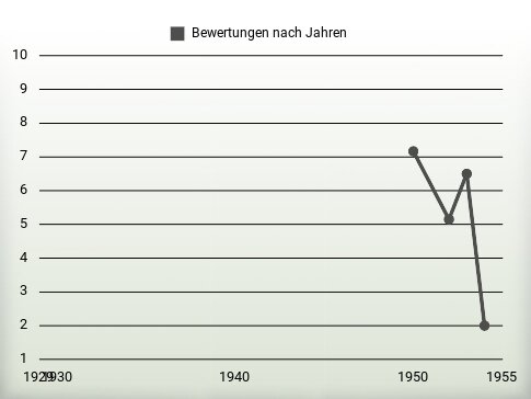 Bewertungen nach Jahren