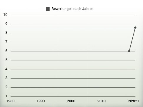 Bewertungen nach Jahren