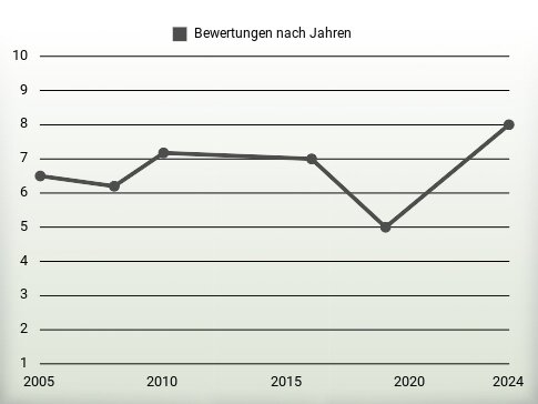 Bewertungen nach Jahren