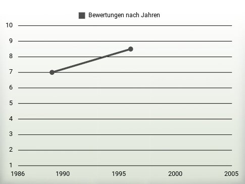 Bewertungen nach Jahren