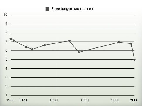 Bewertungen nach Jahren