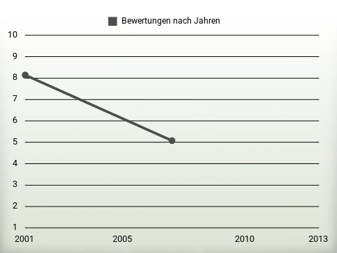 Bewertungen nach Jahren