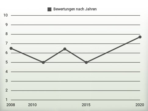 Bewertungen nach Jahren