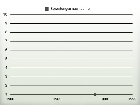 Bewertungen nach Jahren