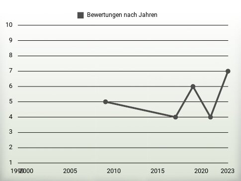 Bewertungen nach Jahren