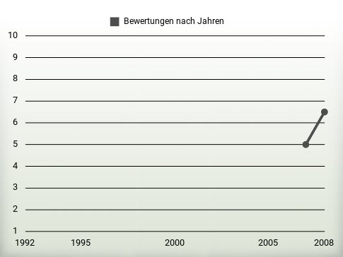 Bewertungen nach Jahren