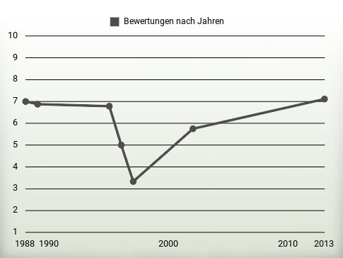 Bewertungen nach Jahren