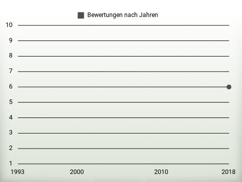 Bewertungen nach Jahren