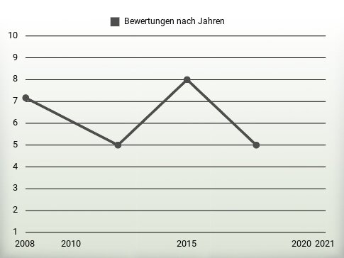 Bewertungen nach Jahren