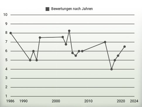 Bewertungen nach Jahren