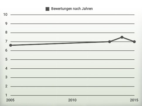 Bewertungen nach Jahren