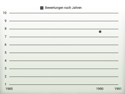 Bewertungen nach Jahren