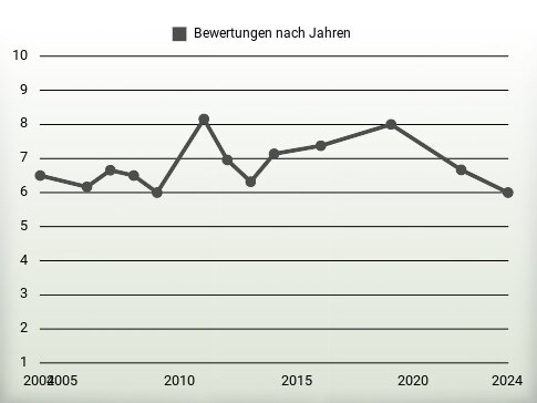 Bewertungen nach Jahren