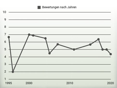 Bewertungen nach Jahren