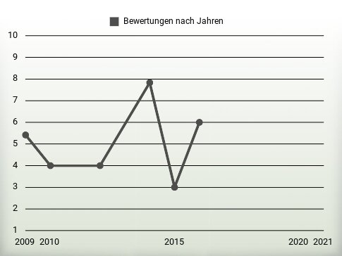 Bewertungen nach Jahren