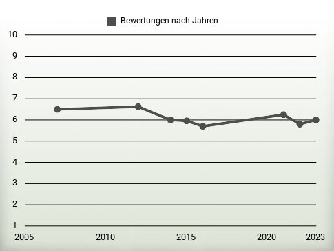 Bewertungen nach Jahren