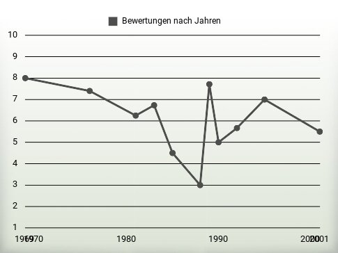 Bewertungen nach Jahren