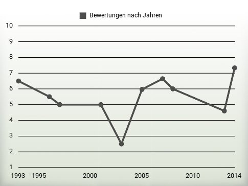 Bewertungen nach Jahren