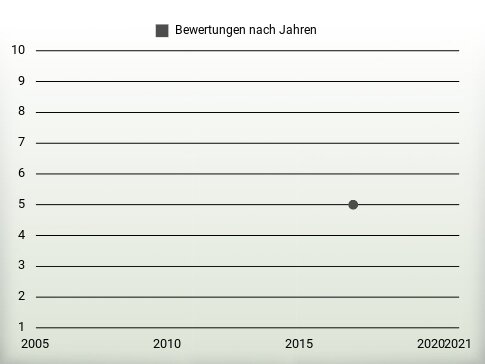 Bewertungen nach Jahren