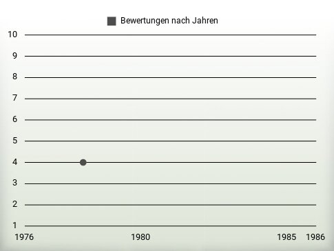 Bewertungen nach Jahren