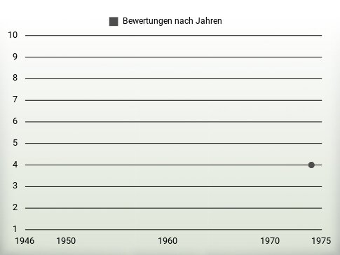 Bewertungen nach Jahren