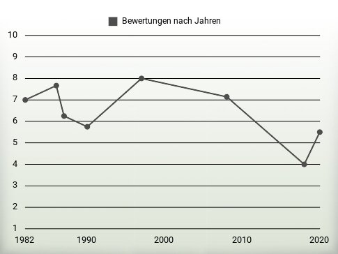 Bewertungen nach Jahren