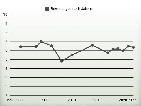 Bewertungen nach Jahren