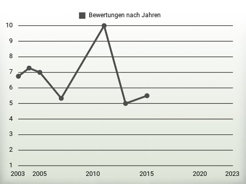 Bewertungen nach Jahren