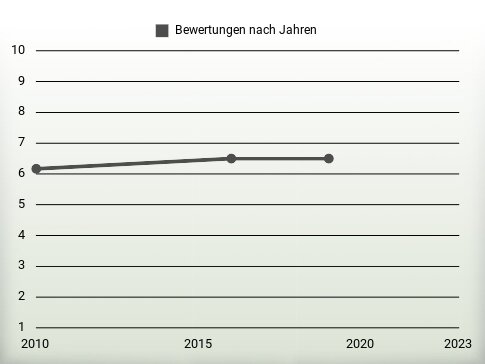 Bewertungen nach Jahren