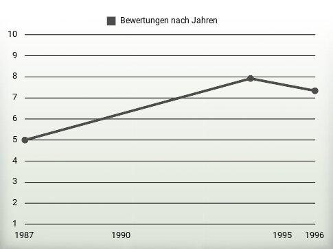 Bewertungen nach Jahren