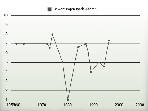 Bewertungen nach Jahren