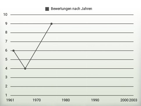 Bewertungen nach Jahren