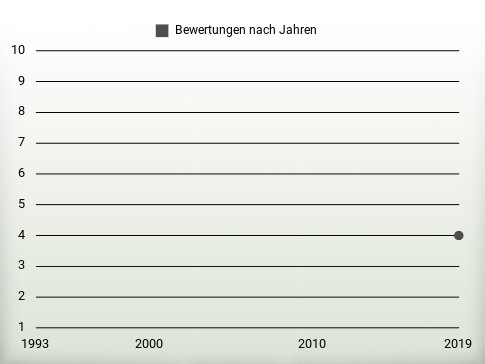 Bewertungen nach Jahren