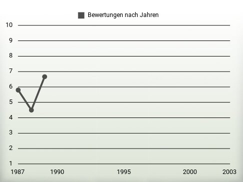 Bewertungen nach Jahren