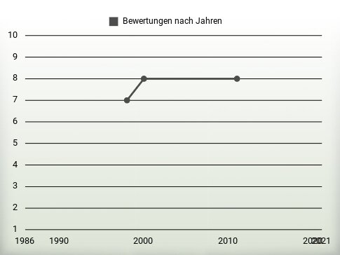 Bewertungen nach Jahren