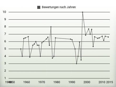 Bewertungen nach Jahren