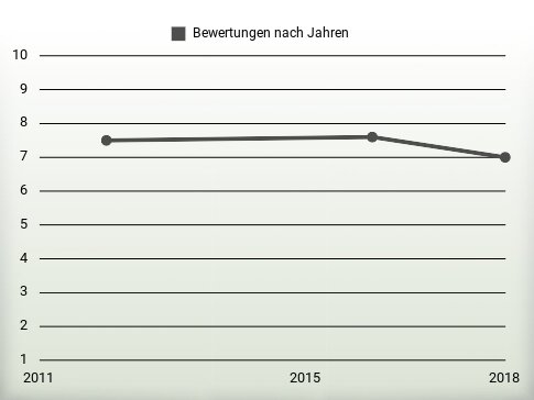 Bewertungen nach Jahren