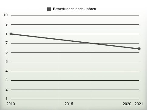 Bewertungen nach Jahren