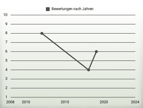 Bewertungen nach Jahren