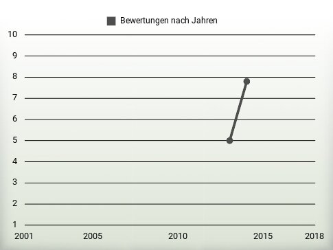 Bewertungen nach Jahren